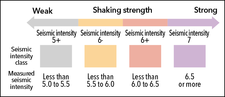 Shaking strength