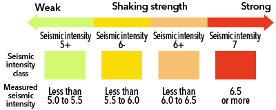 Shaking strength