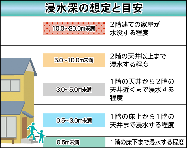 浸水の目安