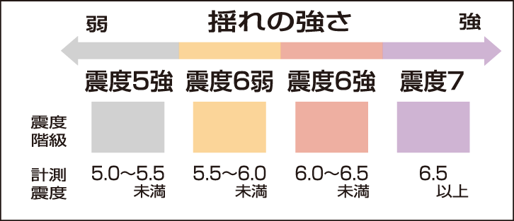 揺れの強さ