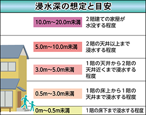 浸水の目安