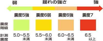 揺れの強さ