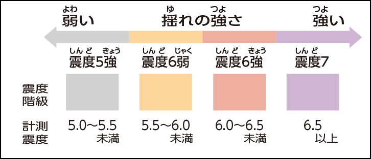 揺(ゆ)れの強(つよ)さ