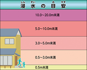 浸水(しんすい)の目安(めやす)