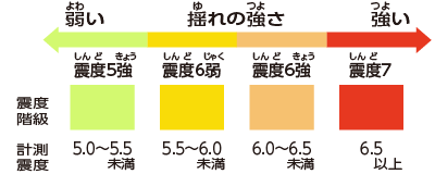 揺(ゆ)れの強(つよ)さ