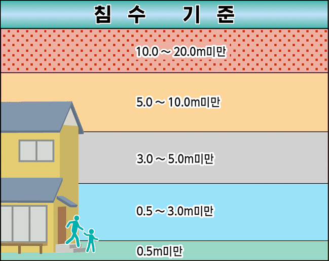 침수 기준