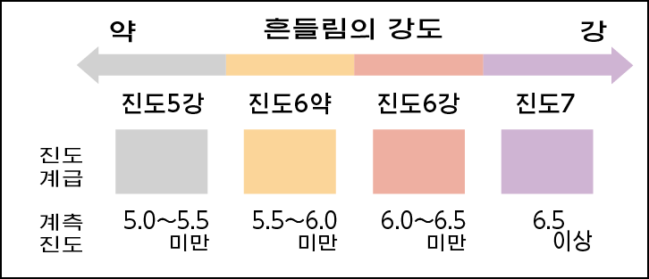 흔들림의 강도