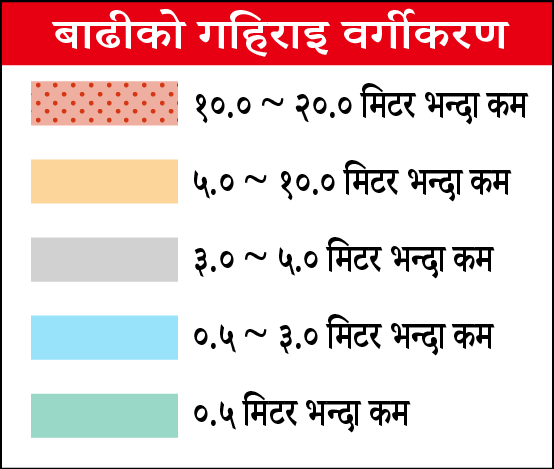 बाढीको गहिराइ वर्गीकरण