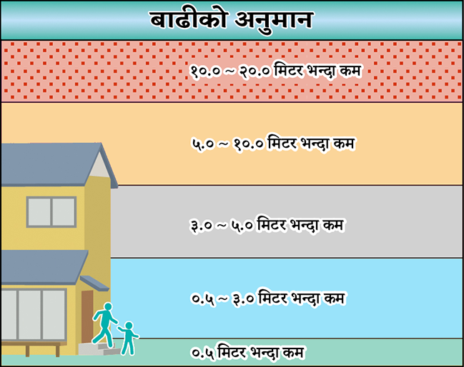 बाढीको अनुमान