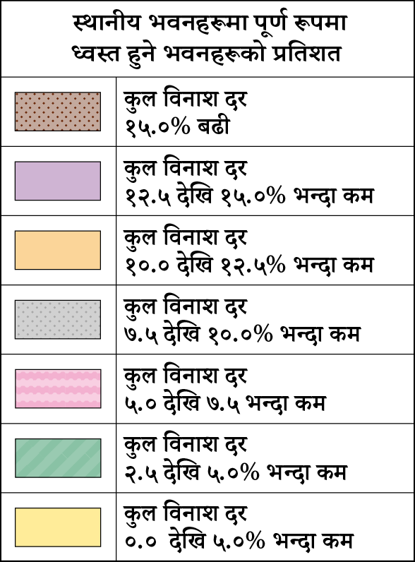 स्थानीय भवनहरूमा पूर्ण रूपमा ध्वस्त हुने भवनहरूको प्रतिशत 