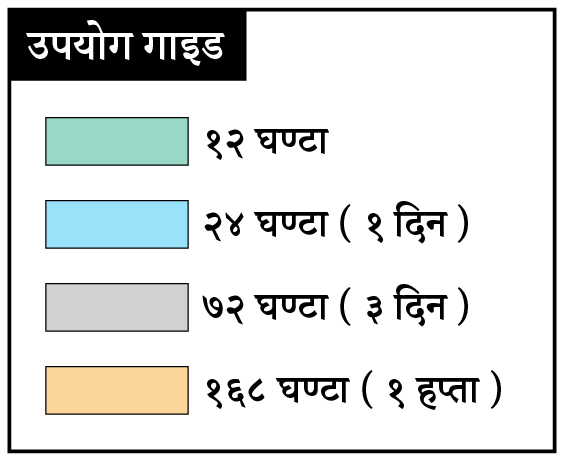 बाढीको अवधि