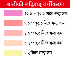 बाढीको गहिराइ वर्गीकरण