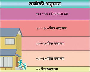 बाढीको अनुमान