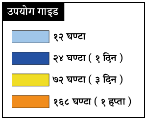 बाढीको अवधि