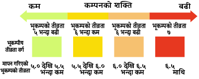 कम्पनको शक्ति