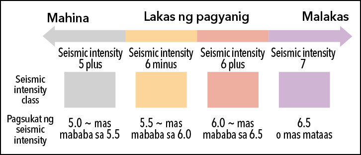 Lakas ng pagyanig