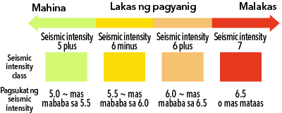 Lakas ng pagyanig