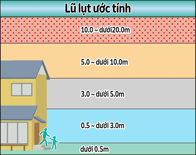 Lũ lụt ước tính