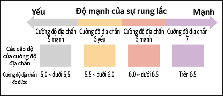 Độ mạnh của sự rung lắc