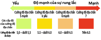 Độ mạnh của sự rung lắc