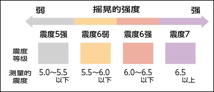 摇晃的强度